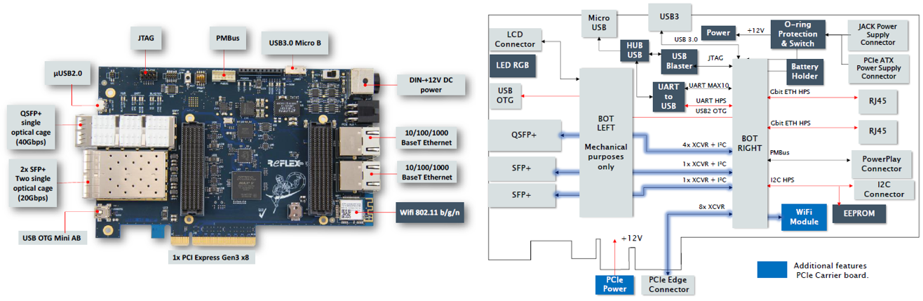 Achilles PCIe Carrier Board