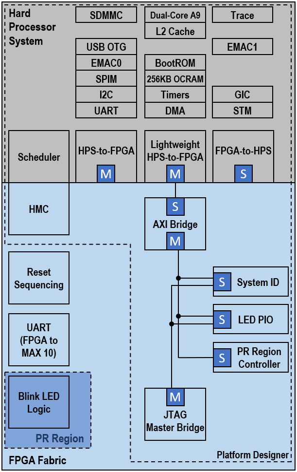 Achilles GHRD Block Diagram