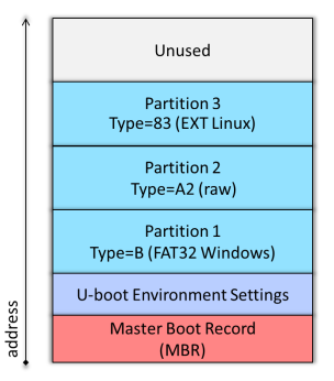 Achilles Yocto eMMC Mapping