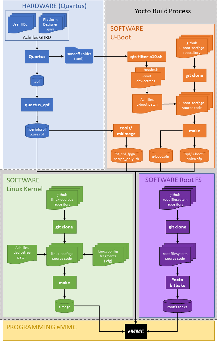 Achilles GSRD Design Flow