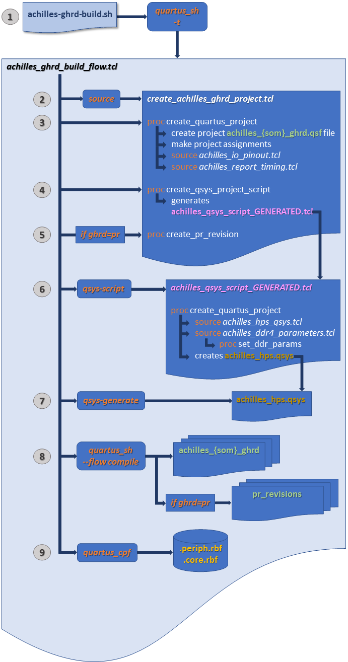 Achilles GHRD Build Flow